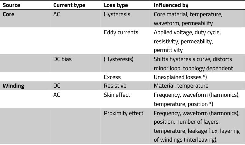 AC Losses in Magnetic Components